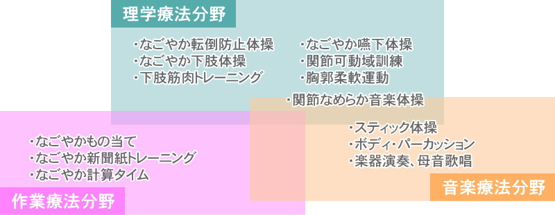 機能訓練 模式図