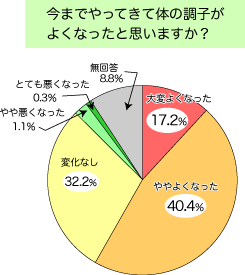 アンケート結果